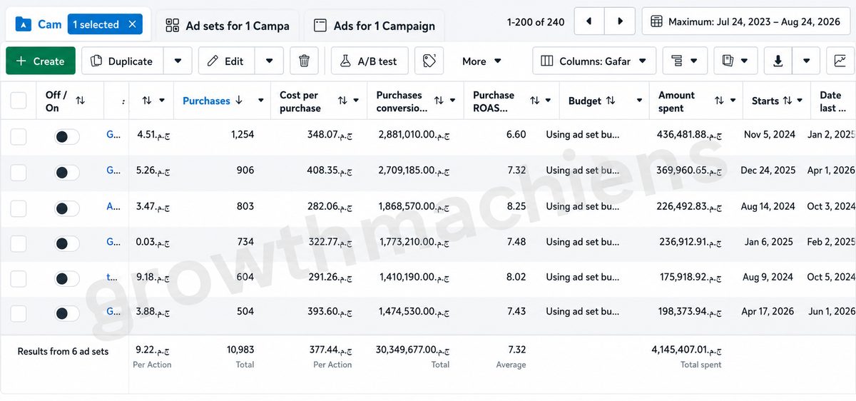 Meta ads account dashboard