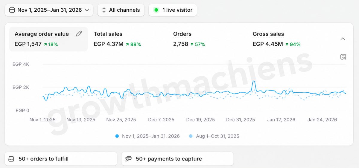 Shopify sales dashboard